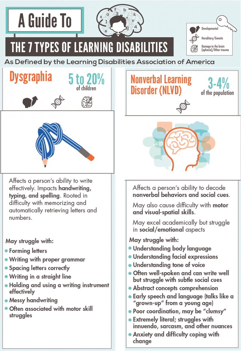 ActionRead's tweet image. 7 Learning Disabilities

#learningdisabilitiesmonth #learningdisabilitiesawareness
#learningdifficulties #LearningDifferences #literacy #literacymatters #literacychangeslives