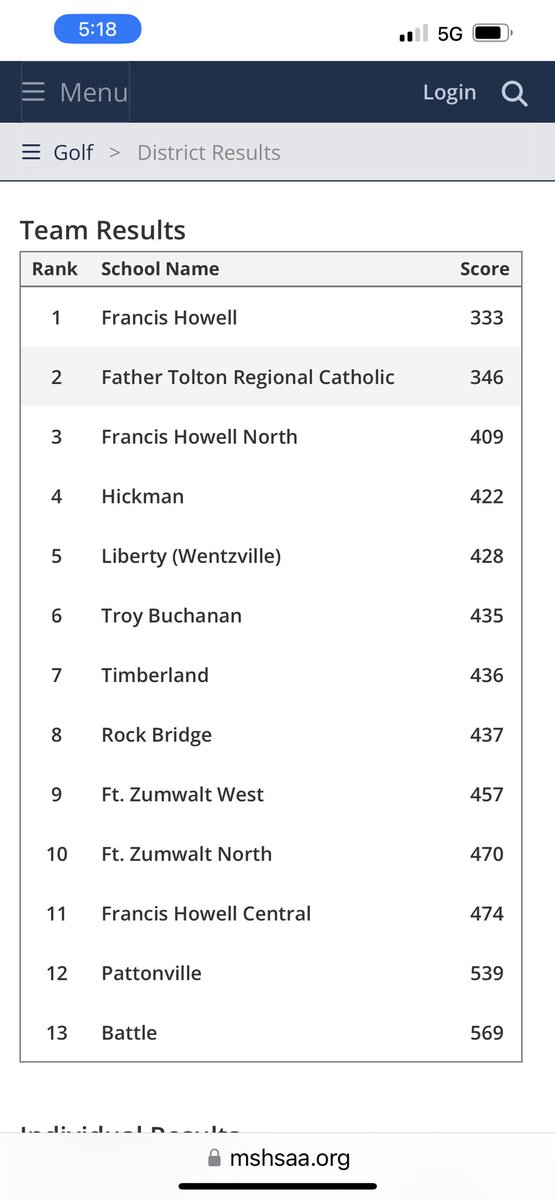 Tolton Girls Golf finished 2nd place as a team today in Class 4 Districts! Audrey was medalist with 68(-4)! Kate was 3rd with 77, Catherine’s 94 finished 12th. All 3 earn All District honors! Next stop: STATE!