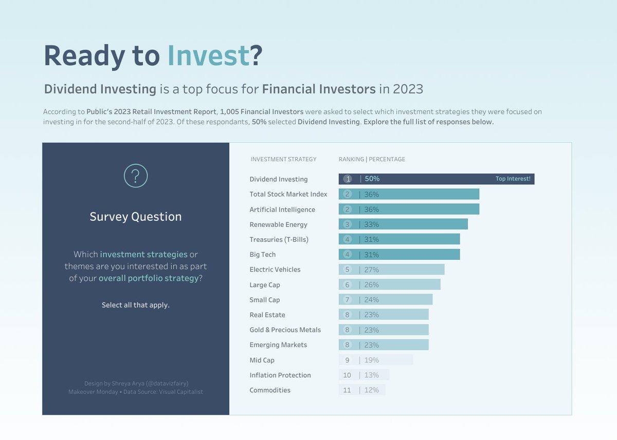 datavizfairy's tweet photo. Makeover Monday (Week 41, 2023)
Ready To Invest? 💸
Dividend Investing is a top focus for Financial Investors in 2023, explore the full list in the viz below...

Viz: https://t.co/Q2GyDIB5lQ

Thanks @VizWizBI 
#makeovermonday #datafam https://t.co/sK9lWJD3Mq