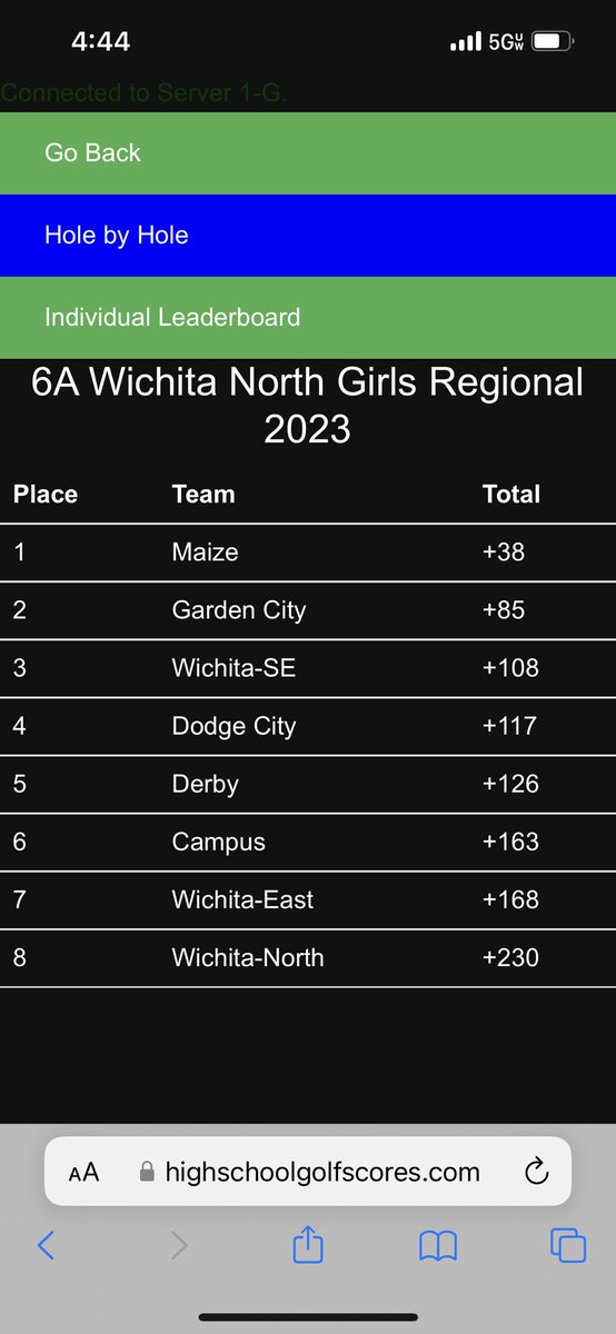 Dodge finished 4th as a team at the 6A Regional Tournament and qualified for the State Tournament next week. Riley Kippes finished 10th individually with a 90.