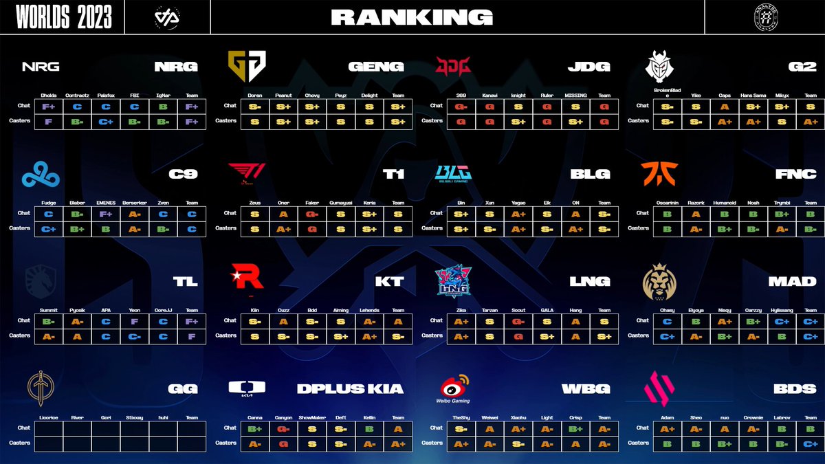OTP_LoL's tweet photo. ILS ONT TRANCHÉ ! 🙌

Voici le ranking final des casters OTP concernant les équipes des #Worlds2023 https://t.co/6CWC4308sd
