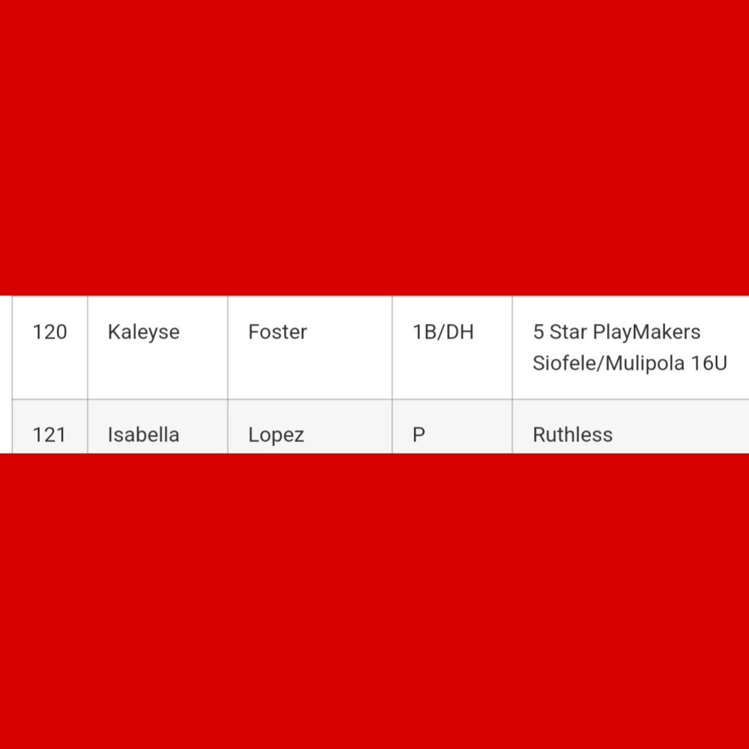 SoSiofele's tweet photo. 🚨 EXTRA INNING SOFTBALL 2025 WEST REGIONAL RANKINGS (TOP 125):
CONGRATULATIONS to our UNCOMMITTED Class of 2025 1B/DH, KALEYSE FOSTER, on ranking #120 on the EIS WEST REGIONAL RANKINGS!! WE SEE YOU KALEYSE!! #cheehoo #5sup @ExtraInningSB https://t.co/o8VFjOtoFn