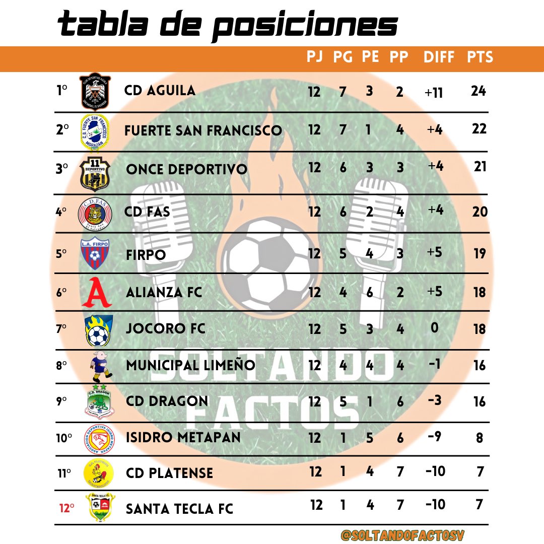 Así finaliza la #TablaDePosiciones luego de la #Jornada12 del Torneo #Apertura2023. 🏆