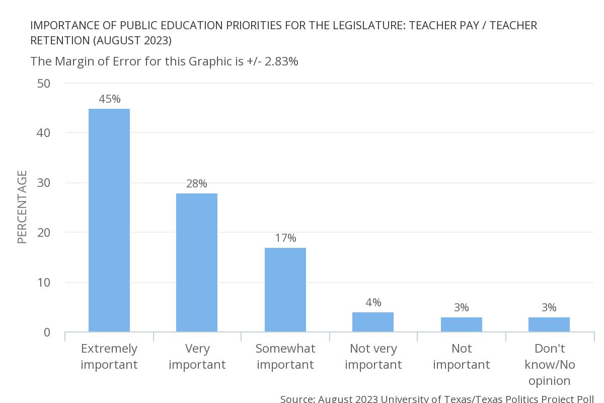jamesrhenson's tweet photo. Importance of Public Education Priorities for the Legislature: Teacher pay / teacher retention (August 2023 @UTAustin/@TxPolProject Poll) https://t.co/xhIbZFOQMR #txlege #txed https://t.co/VzTcorvuw8