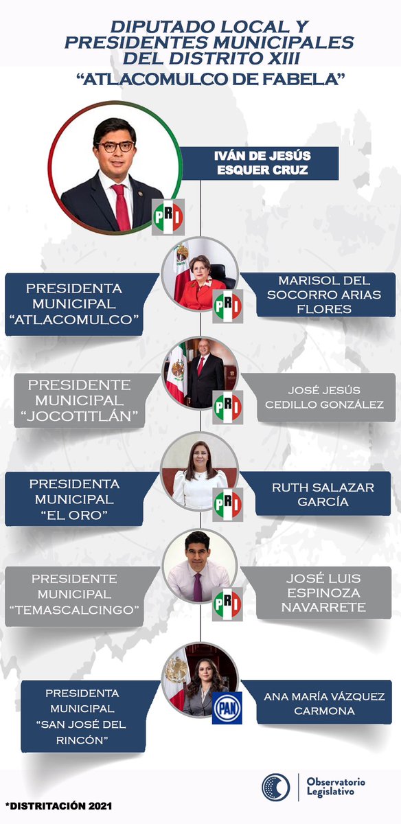 LegislativoMx_O's tweet photo. ➡️ Te presentamos al diputado local @ivanesquer; a las y los presidentes municipales del #DistritoXIII, #AtlacomulcoDeFabela.🤩
🚨¡Conócelos!🚨
@Legismex @DipPRIedomex
#ConociendoATuDiputadx #Alcaldía #Distritación2021 https://t.co/zcyRdRSVvK