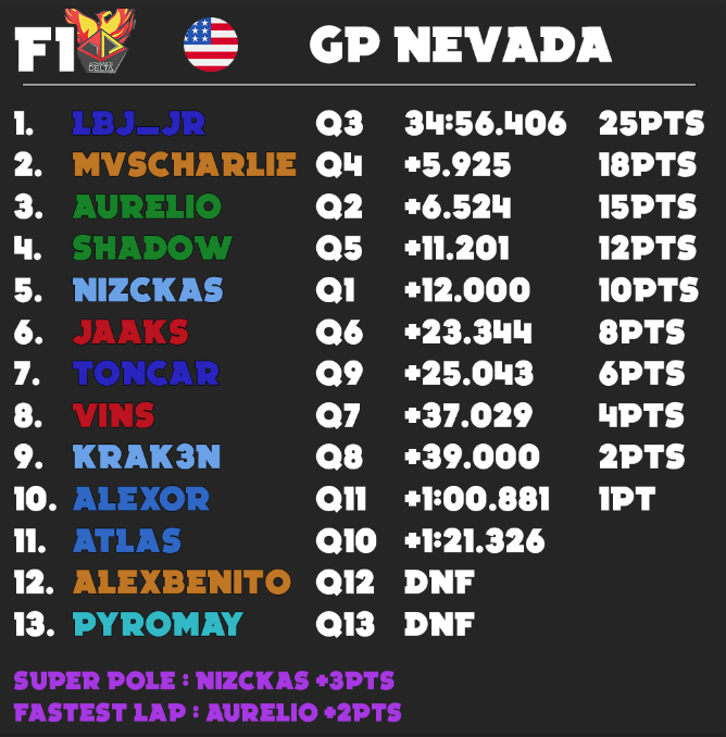 TheFrAurelio's tweet photo. Un podium inédit pour ce 3eme GP du #F1AD encore pleine de rebondissements.
LBJ_JR s'impose devant Charlie pour son 1er GP ! https://t.co/2tbQCIujbS