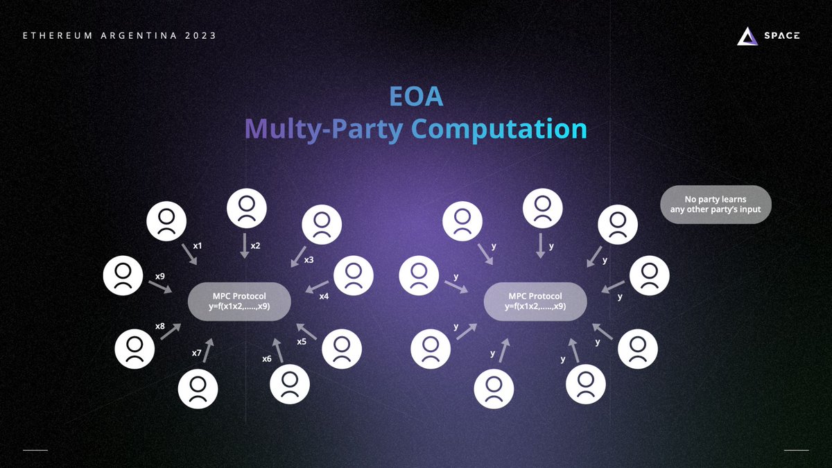 SpaceDevUy's tweet image. 💡La descentralización de la claves privadas con #MultiPartyComputation 🌐 podría ser una solución:
✅Divide la clave privada en múltiples partes sin revelarla.
❌Sigue teniendo un nivel de centralización, ya que dependemos de cómo las otras partes guarden la información.
