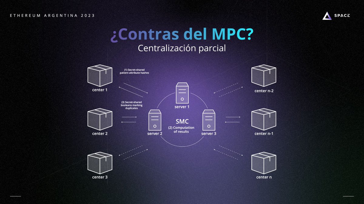SpaceDevUy's tweet image. 💡La descentralización de la claves privadas con #MultiPartyComputation 🌐 podría ser una solución:
✅Divide la clave privada en múltiples partes sin revelarla.
❌Sigue teniendo un nivel de centralización, ya que dependemos de cómo las otras partes guarden la información.