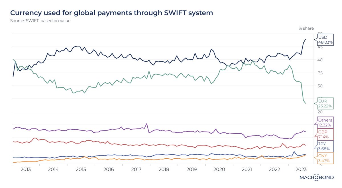 U.S. Dollar accounts for 48% of international payments

New 10-year record.

h/t <a href="/Barchart/">Barchart</a>