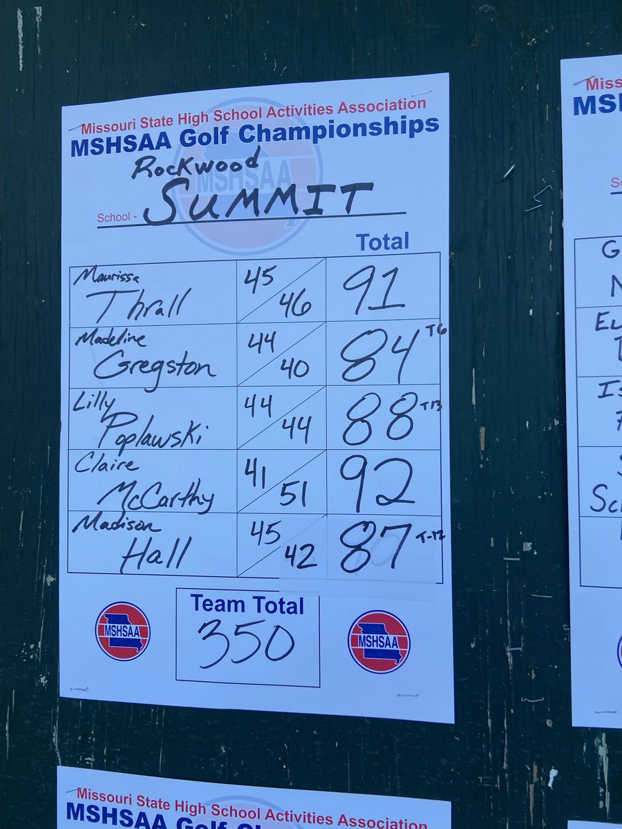 RSHSsports's tweet photo. Congrats to Coach Choate and the Varsity Girls Golf Team who took 2nd place at Districts and qualified the whole team.

Maurissa Thrall, Maddie Gregston, Madison Hall, Claire McCarthy, and Lilly Poplawski. https://t.co/rZGYA4rFbl