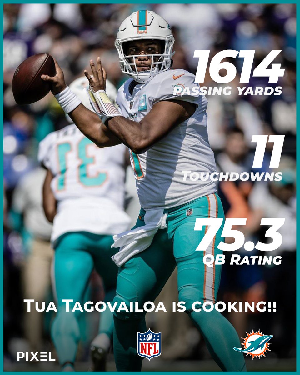 Tua Tagovailoa is cooking for the Miami Dolphins!👨‍🍳🔥

1614 yards🎯
11 TDs
75,3 QBR

Tua is on pace for 5,488 passing yards for the 2023 NFL Season🤯

He can break the NFL passing yard record (5,477)

#NFL #FinsUp #Dolphins #MiamiDolphins #NFLStats #NFLSunday #SNF #Tua #Achane