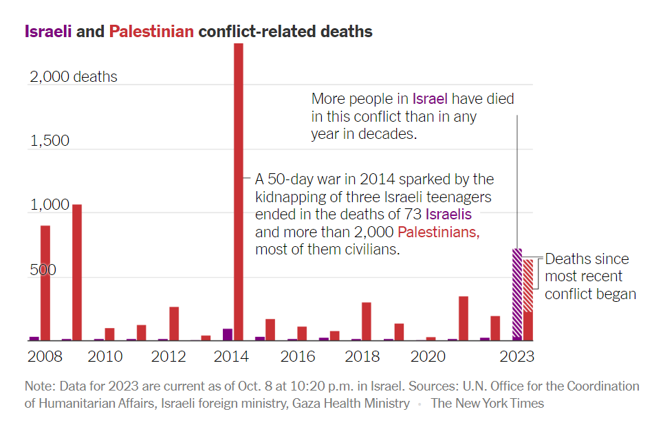 ianbremmer's tweet photo. more people died in israel in a single day than any other day since israel became a state

- israeli foreign ministry https://t.co/gNbBJjJ1qv