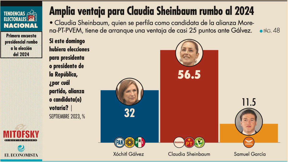 DavidGerson_'s tweet photo. La crónica de una Presidenta anunciada. 
Aunque la tendencia es clara, en @UnidosNacional seguimos trabajando calle por calle para platicar con los vecinos y decir por qué la Dra. @Claudiashein es la mejor opción. 
#UnidosConClaudia 
#NezaEsClaudia https://t.co/PIe53ontAK