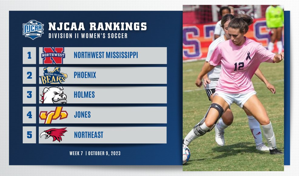 🚨Northwest Mississippi is the new No. 1 in the #NJCAASoccer DII Women's Rankings!

- Iowa Central moves up to No. 10
-Neosho County slides up 2 spots to No. 12
-South Suburban joins the rankings at No. 20

Full Rankings⤵️
njcaa.org/sports/wsoc/ra…