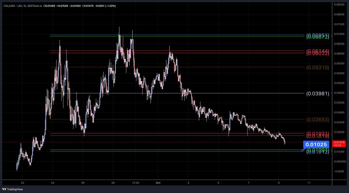 FREEdizzDALE's tweet photo. $CAL / $USD 
#RT_tool-the-LANGUAGE-of-the-MARKETS   
@CalciumERC 
my personal levels of interest labeled and my entry is highlighted 
nfa dyor analysis for self improvement only https://t.co/hfqCoaT6ms