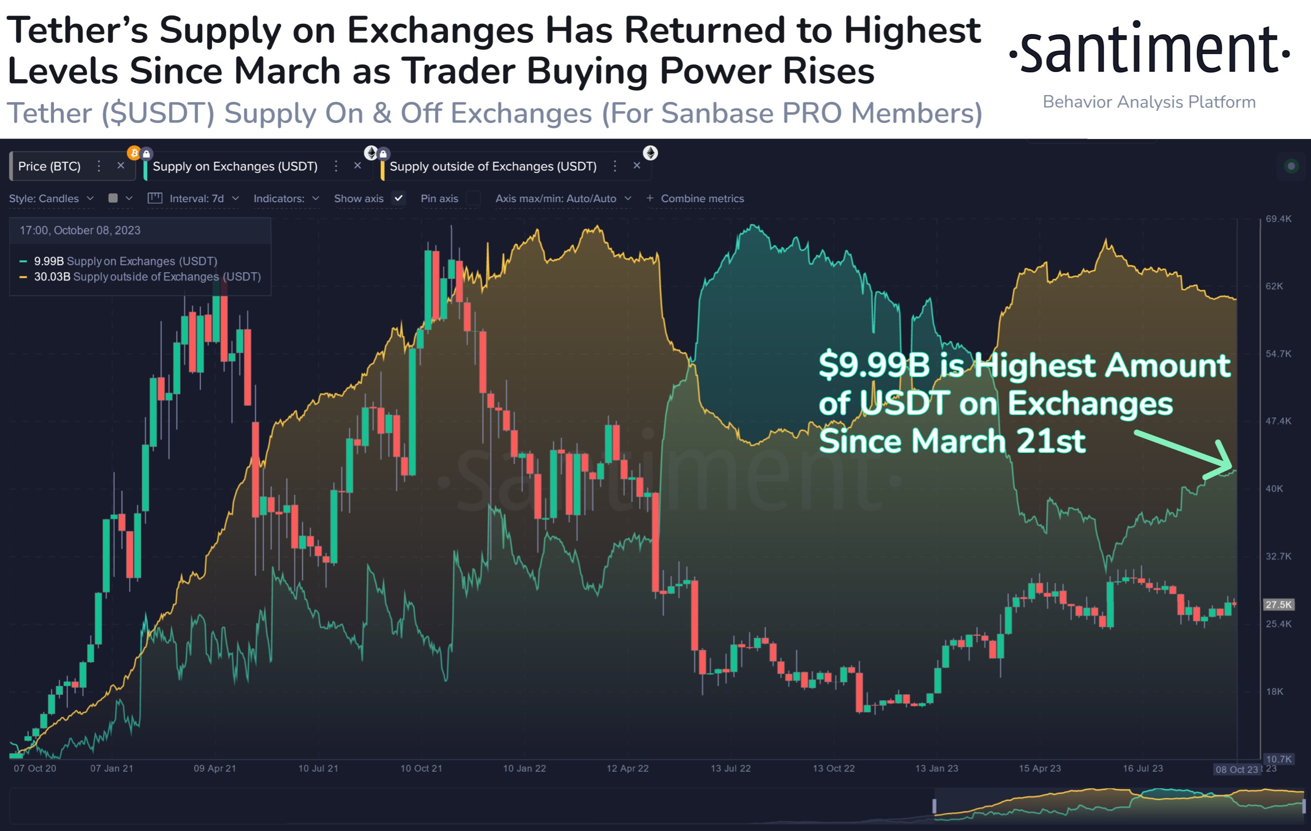 Tether Supply on Exchanges Vs Bitcoin