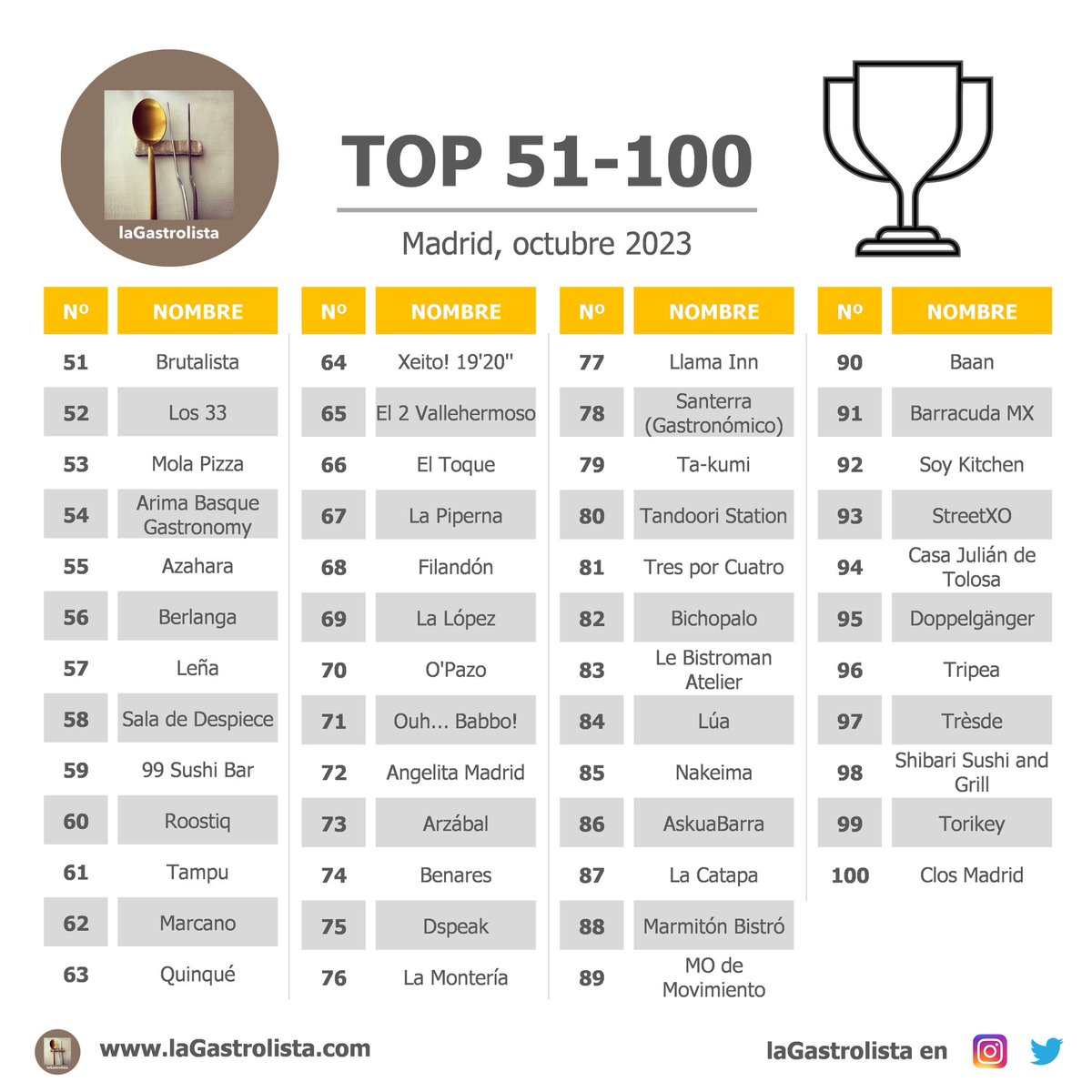 𝐓𝐎𝐏 𝟓𝟏-𝟏𝟎𝟎
[𝑜𝑟𝑑𝑒𝑛 𝑑𝑒 𝑙𝑎 𝑙𝑖𝑠𝑡𝑎 𝑒𝑛 𝑓𝑢𝑛𝑐𝑖𝑜́𝑛 𝑑𝑒 𝑟𝑒𝑙𝑎𝑐𝑖𝑜́𝑛 𝑐𝑎𝑙𝑖𝑑𝑎𝑑/ 𝑝𝑟𝑒𝑐𝑖𝑜, 𝑠𝑎𝑏𝑜𝑟, 𝑐𝑎𝑙𝑖𝑑𝑎𝑑 𝑑𝑒𝑙 𝑝𝑟𝑜𝑑𝑢𝑐𝑡𝑜, 𝑜𝑟𝑖𝑔𝑖𝑛𝑎𝑙𝑖𝑑𝑎𝑑, 𝑝𝑟𝑒𝑠𝑒𝑛𝑡𝑎𝑐𝑖𝑜́𝑛, 𝑠𝑒𝑟𝑣𝑖𝑐𝑖𝑜 𝑦 𝑠𝑎𝑙𝑎]