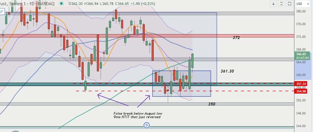 Trading_Boxes's tweet photo. New highs in $QQQ. Just have to trade the technicals my friends. All price did today was re-test the breakout and if your stop was not moved, trade is doing well. Great start to the week in both futures and stocks. #tradingboxes https://t.co/qf6Ackcmif