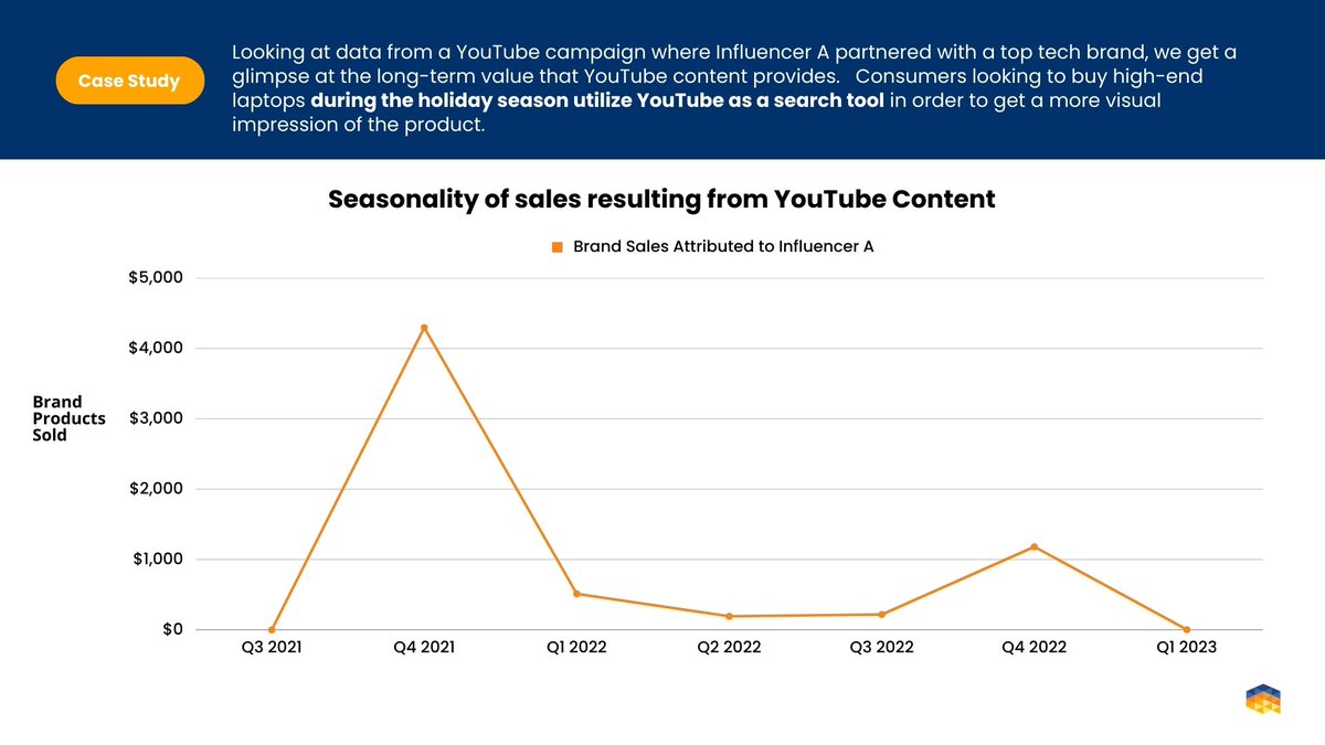 Are you taking this into account when looking at how many products your influencer partners are selling? 🤔

Full whitepaper here: hubs.ly/Q024RsLB0

#Whitepaper #Tech #YouTube #InfluencerMarketing #Seasonality #Sales #IndustryResearch #DigitalStrategy #Attribution