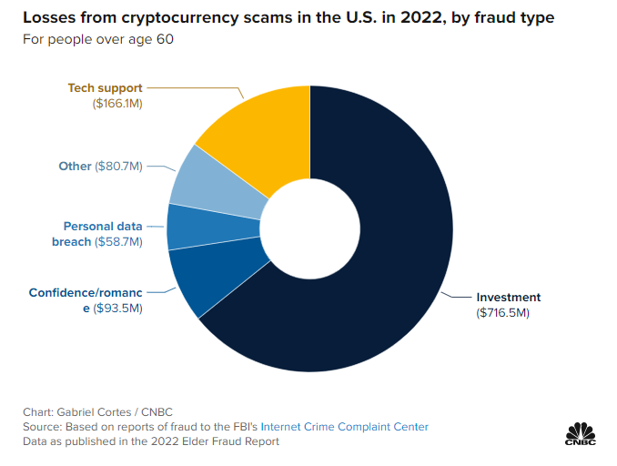 TimGraysonCA's tweet photo. Californians will continue to be vulnerable to prevalent financial scams if we do not license crypto companies. We know that licensing programs are a proven way to protect people from bad actors in financial services. We should do something that works. #AB39 https://t.co/C3v9rQ3m5E