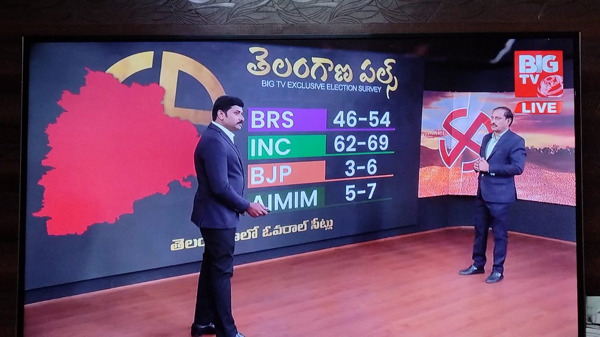 BREAKING:
Opinion poll by local Telangana channel predicting Congress victory in upcoming assembly elections.
INC: 62-69
BRS: 46-54
AIMIM: 5-7
BJ PARTY: 3-6
#TelanganaElections2023 #INDvsAUS #FlipkartComments #IsraelPalestineWar #नरेंद्र_मोदी_इस्तीफा_दो