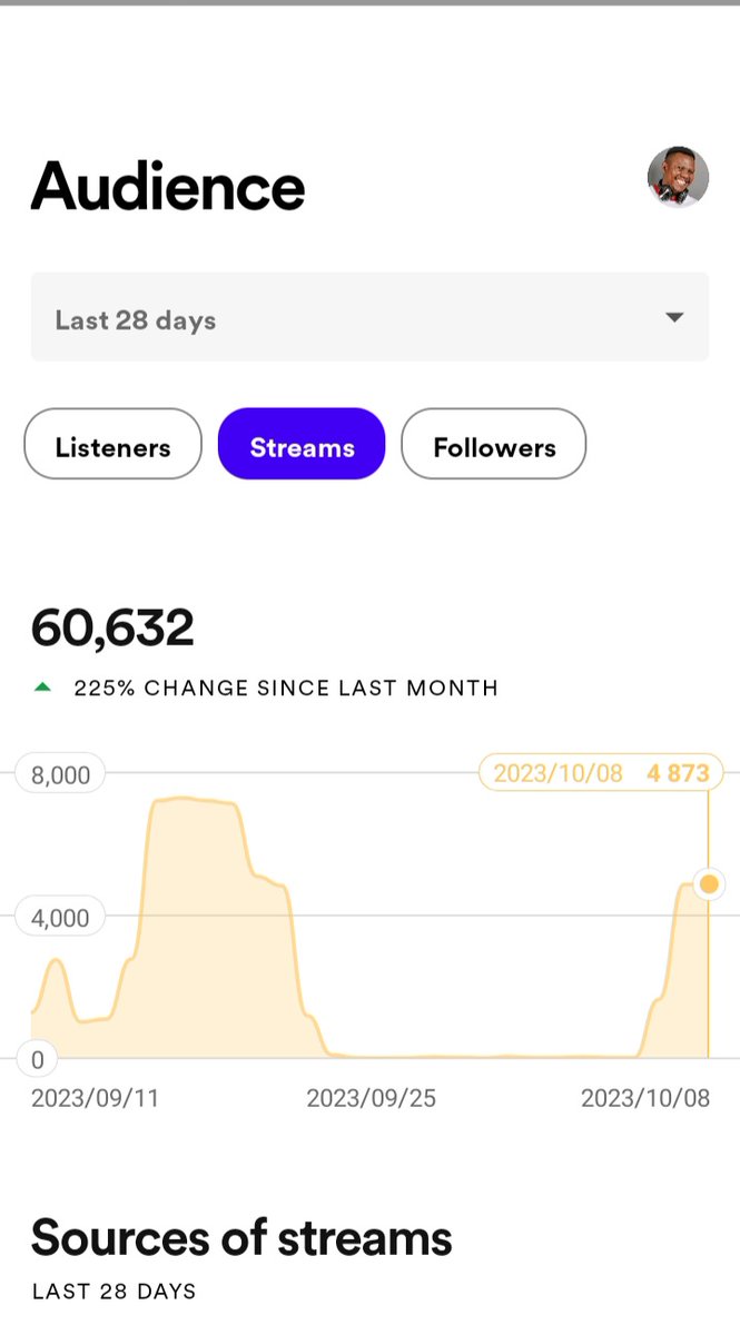 TopicL4's tweet image. I just surpassed 60k streams in a month period on Spotify for the first time.
God is good.