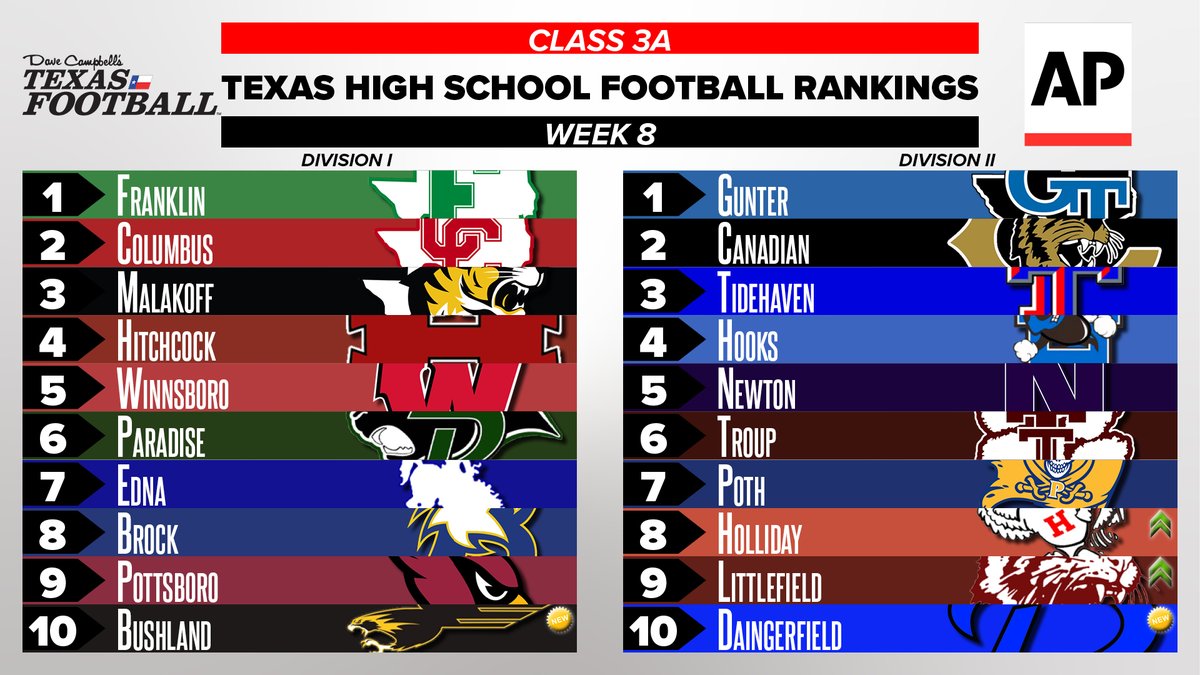 dctf's tweet photo. 🚨3A🚨
𝗢𝗙𝗙𝗜𝗖𝗜𝗔𝗟 𝗧𝗫𝗛𝗦𝗙𝗕 𝗦𝘁𝗮𝘁𝗲 𝗥𝗮𝗻𝗸𝗶𝗻𝗴𝘀
https://t.co/1Dn3vINd4j
@AP | #dctf #txhsfb #Texas https://t.co/7Jttz3n1mm