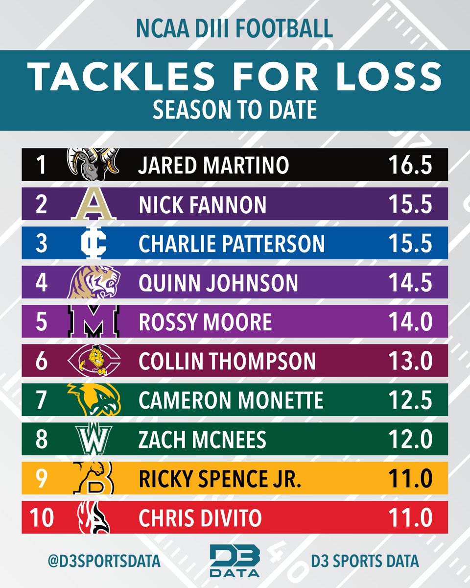 D3SportsData's tweet photo. Players with the most tackles for loss this season.
#d3data #d3 #d3sports #d3football #d3fb https://t.co/qxtXy2TJph