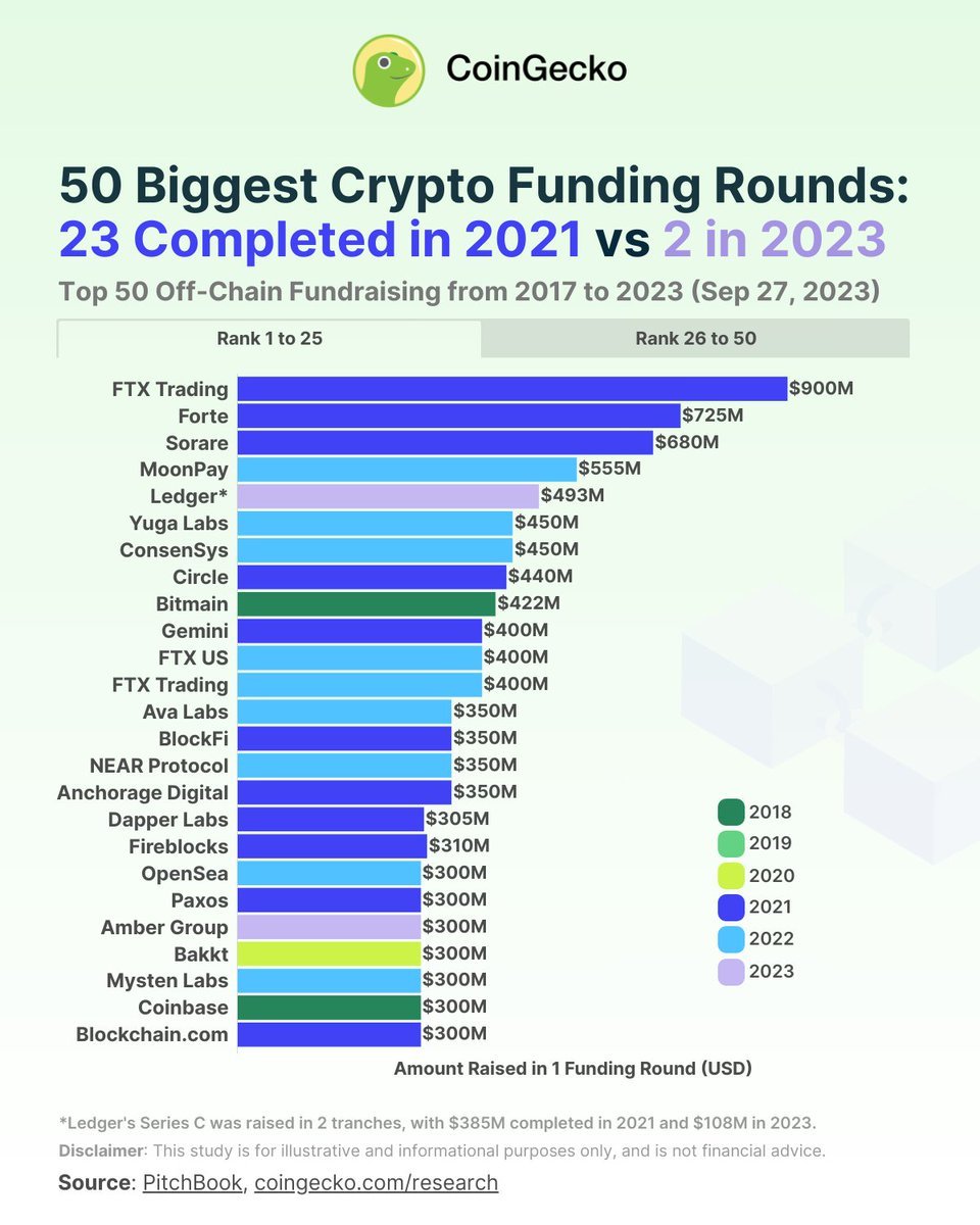 What are the biggest crypto funding rounds ever raised? Our study shows  that #FTX Trading raised the biggest crypto startup funding round to date,  with a $900 million Series B in July