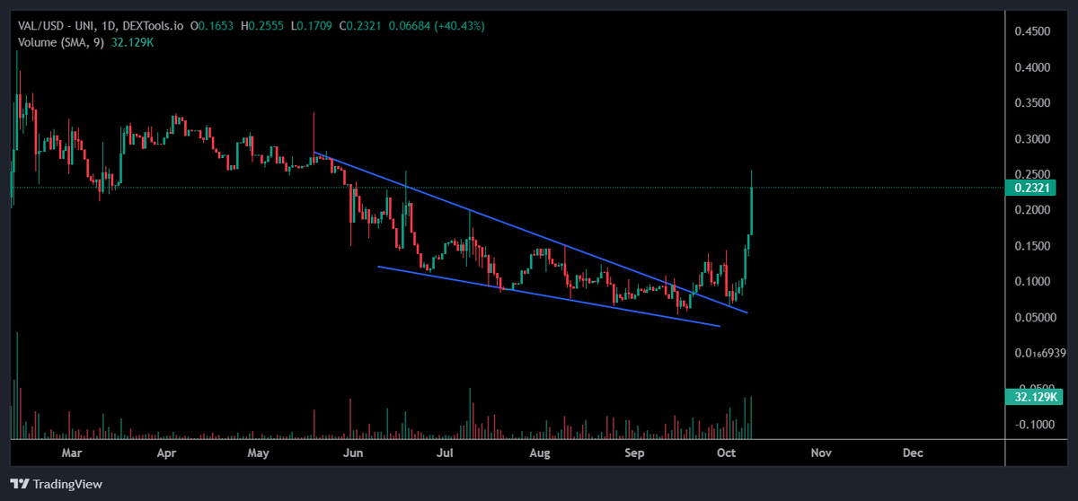 Crypto_Alch's tweet photo. I found very less on-chain governance projects that aim to bring changes in current goods/services in long-term hold.

For me, @sora_xor is another gem that has given a breakout in this bear market.

It shows how much hope the holders and community hold in a multiverse and on-chain governance.

$VAL is mainly used to reward validators on the top of $SORA tokens.