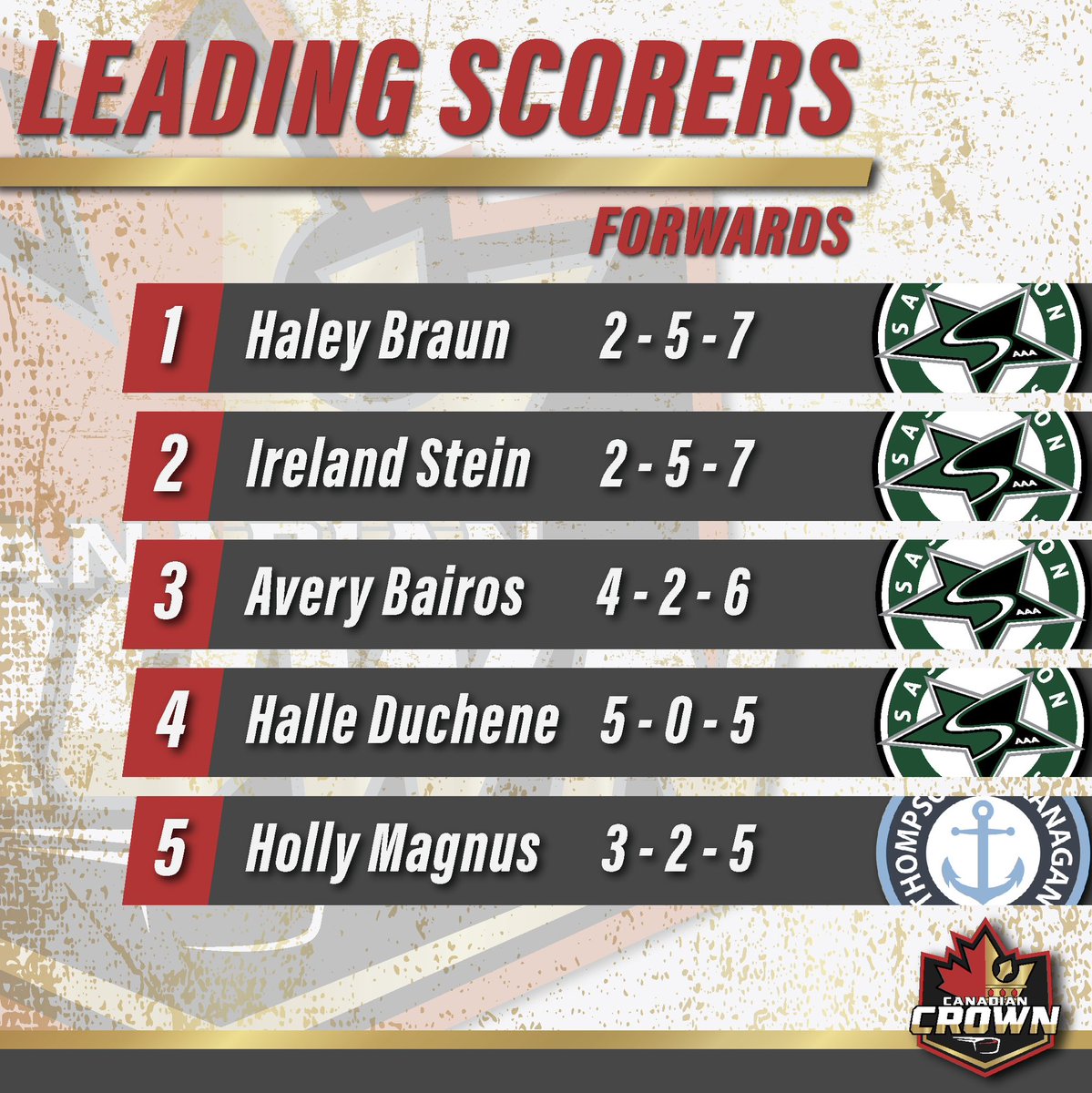 cancrowntourney's tweet photo. Here’s a look at the scoring leaders headed into Championship Monday! https://t.co/4peuRCopga