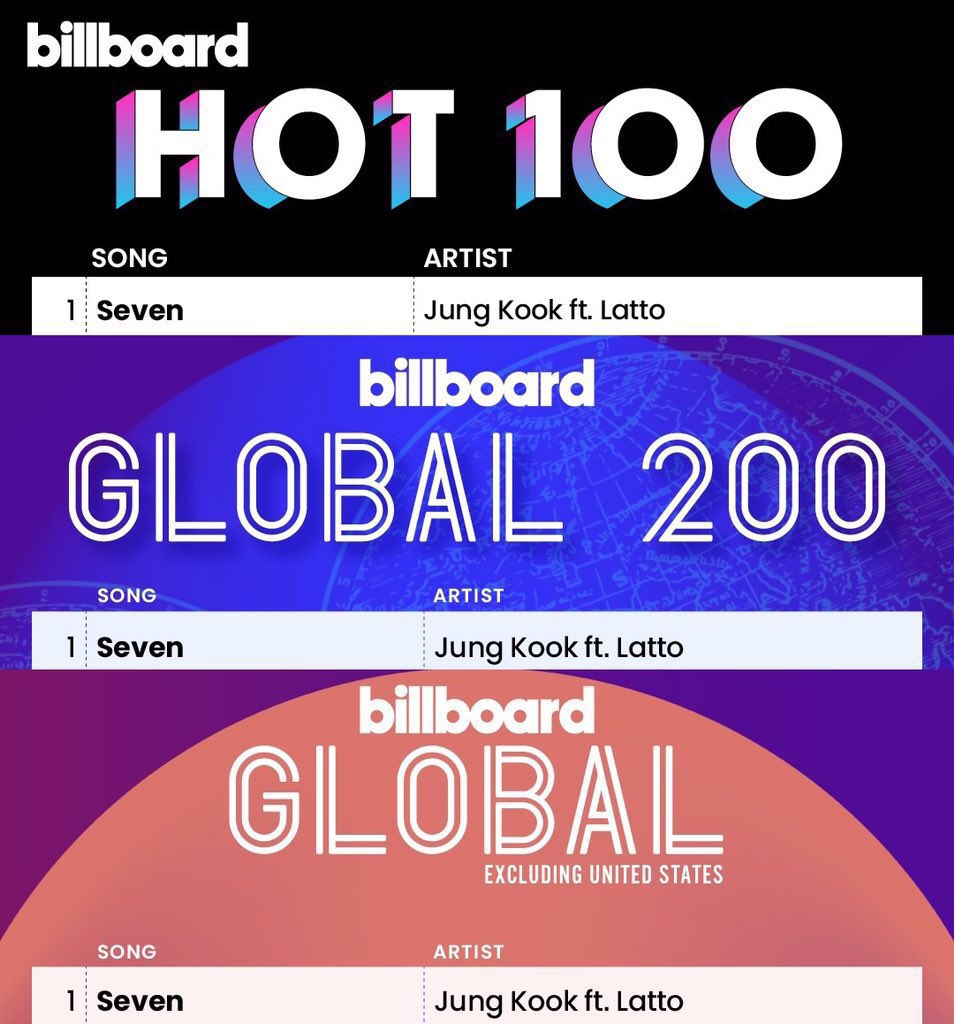 tksovers's tweet photo. JEON JUNGKOOK — THE MAIN POP BOY https://t.co/4vUAF43mBQ
