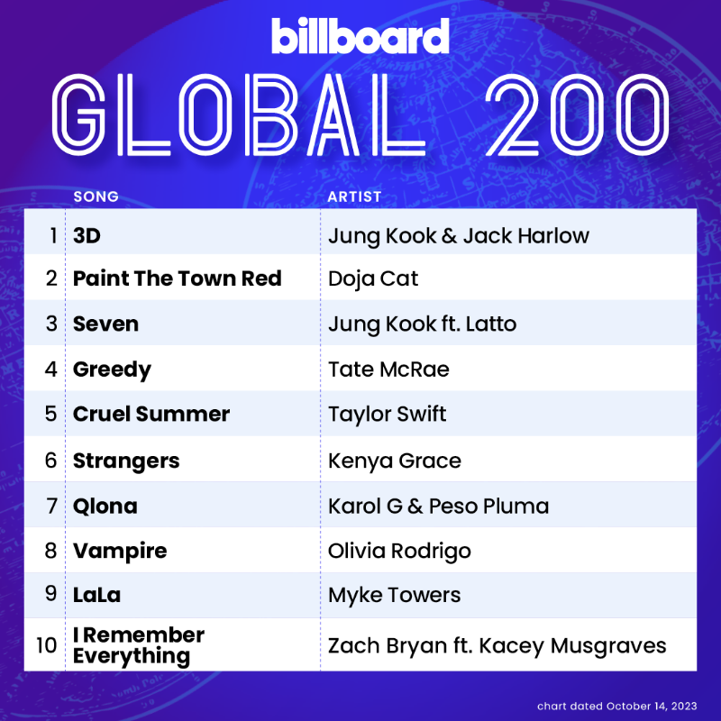 billboardcharts's tweet photo. This week's #Global200 top 10 (chart dated Oct. 14, 2023)