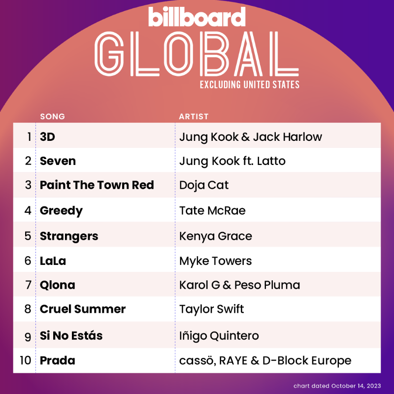 '3D' debuts at #1 on Billboard Global 200 and Global Excl. US Charts, Jungkook's second consecutive song as a soloist to achieve this! 'Seven' is also #3 on Billboard Global 200 and #2 on Billboard Global Excl. US!