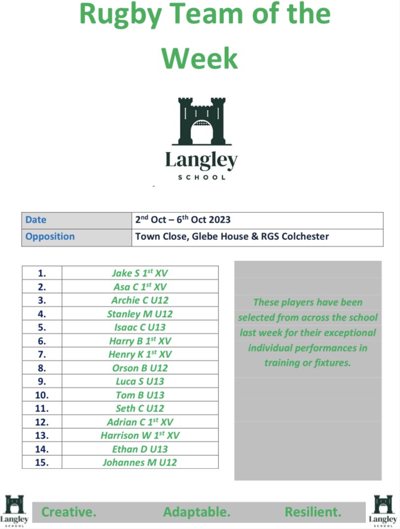 Langley_Sport's tweet photo. Congratulations to all those selected in our fourth rugby team of the week including two sets of brothers! 🏉 #FutureFirsts  #RoleModels #Aspire2Inspire #Perseverando https://t.co/j2cBsKpESZ