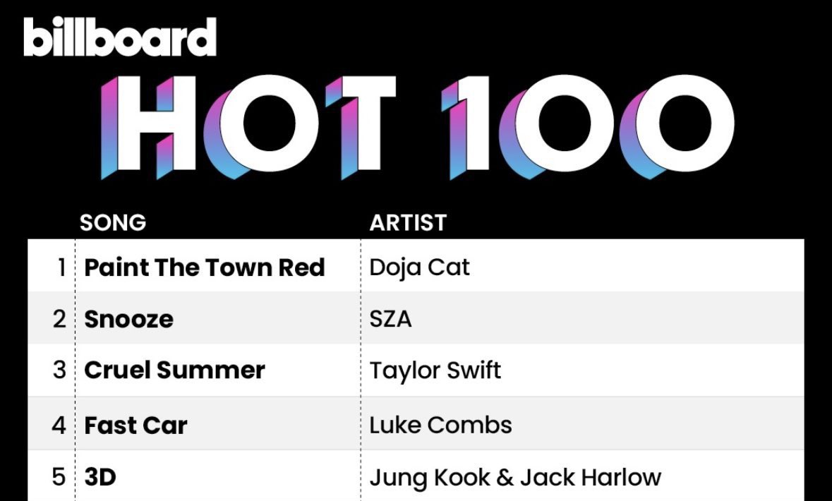 📊🇺🇸 Billboard Hot 100 #5. (DEBUT) #JungKook_3D 👏👏🥳🥂🎉🕺💃 CONGRATULATIONS JUNGKOOK 3D TOP 5 ON HOT 100 MAIN POP BOY JUNGKOOK #3DNo5BBHot100 @BTS_twt Felicidades a nuestro GOLDEN MAKNAE