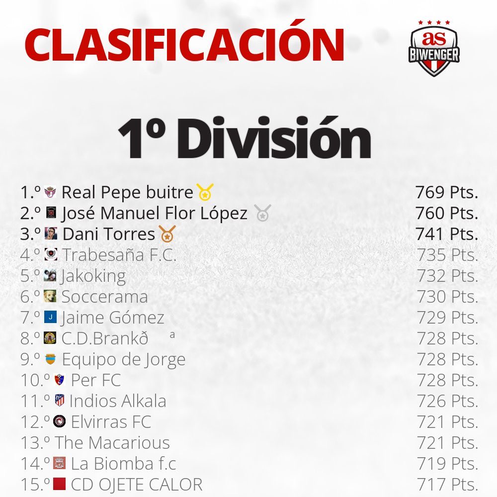 🏆 Macroliga de Jornada Perfecta en Biwenger ⚽️ (@macroligajp) on Twitter photo 🏆 Así está la clasificación de 1º división
🥇<a href="/RealPepeBuitre/">Real Pepe Buitre</a> sigue Líder en solitario 🔝
🥈José Manuel Flor López sigue 2º a 19 puntos de 🥉<a href="/DaniTorresBIWEN/">Dani Torres (Biwenger)</a> que es 3º 💪 🏆 Así está la clasificación de 1º división
🥇<a href="/RealPepeBuitre/">Real Pepe Buitre</a> sigue Líder en solitario 🔝
🥈José Manuel Flor López sigue 2º a 19 puntos de 🥉<a href="/DaniTorresBIWEN/">Dani Torres (Biwenger)</a> que es 3º 💪