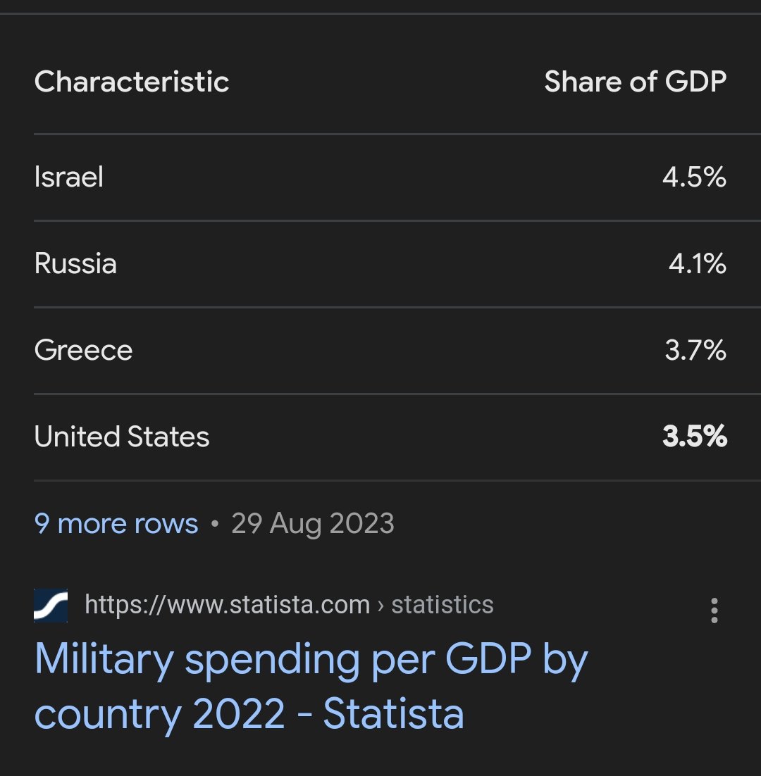 Keith09243768's tweet photo. @JewkBoxHero @aishling_delay @MrGoldBro @JoshuaPHilll The above point is true at least in terms of percentage of GDP. I'm not looking up the figures independent of GDP, because I'm not arsed, and because I don't know why I'm replying to a stranger on Twitter in the first place. Have a nice evening. https://t.co/LShBmtZYPy