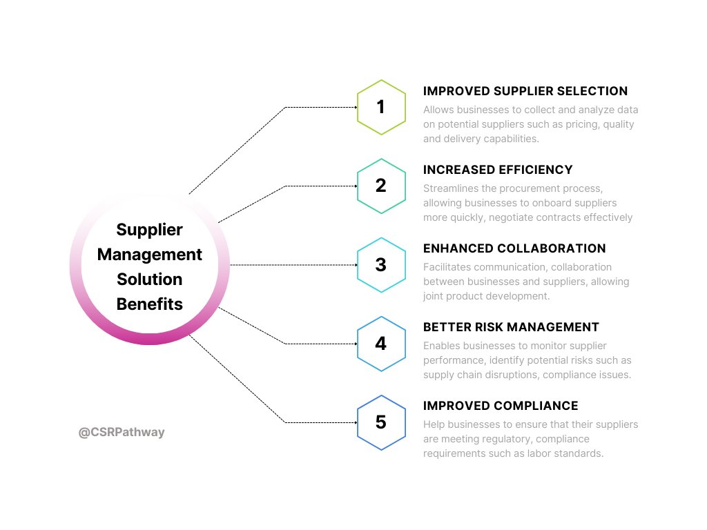 Unlock efficiency and reliability. Discover the game-changing benefits of supplier management solutions🌟 #CSRPathway #operationalefficiency