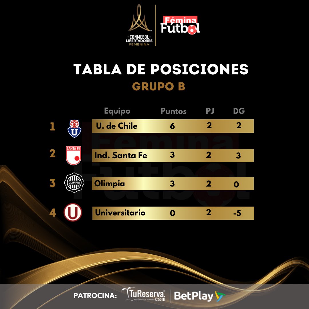 feminafootball's tweet photo. #TablaPosiciones | #LibertadoresFEM 

Les presentamos la tabla de posición del grupo A y B de la segunda jornada de @libertadoresfem 

Palmeiras lidera el grupo A con 6 puntos y la Universidad de Chile el grupo B con la misma cantidad ⚽️ https://t.co/kDFYhyV0xZ