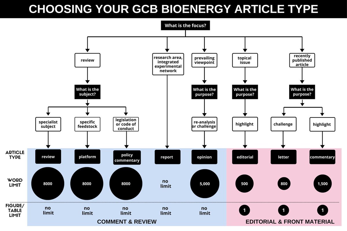 Do have an article idea related to #bioenergy that's not original research? We'd love to see it! Here are your options:

More information can be found at: bit.ly/48bHoV1