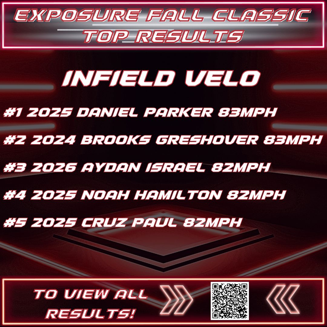 Exposure Classic Events (@xposureclassic) on Twitter photo ECE FALL CLASSIC
TOP INFIELD VELOS
<a href="/DanielJParker25/">Daniel Parker</a>
<a href="/BrooksGresehov1/">GoBlue Brooks</a>
<a href="/aydanisrael_/">Aydan Israel</a>
<a href="/NoahHamilton25/">Noah Hamilton (2025)</a>
<a href="/cruz_paul2/">Cruz Paul</a> ECE FALL CLASSIC
TOP INFIELD VELOS
<a href="/DanielJParker25/">Daniel Parker</a>
<a href="/BrooksGresehov1/">GoBlue Brooks</a>
<a href="/aydanisrael_/">Aydan Israel</a>
<a href="/NoahHamilton25/">Noah Hamilton (2025)</a>
<a href="/cruz_paul2/">Cruz Paul</a>