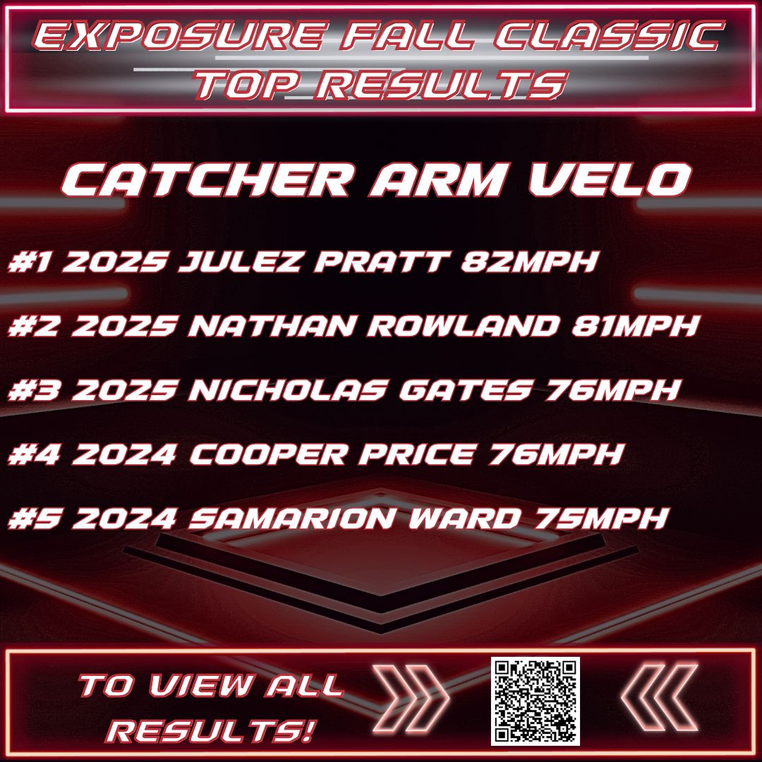 Exposure Classic Events (@xposureclassic) on Twitter photo ECE FALL CLASSIC
TOP CATCHER ARM VELO
<a href="/PrattJulez/">Julez Pratt</a>
<a href="/NathanRowland28/">Nathan Rowland</a>
<a href="/NickGates27/">Nick Gates</a>
<a href="/samarion_ward/">samarion ward</a> ECE FALL CLASSIC
TOP CATCHER ARM VELO
<a href="/PrattJulez/">Julez Pratt</a>
<a href="/NathanRowland28/">Nathan Rowland</a>
<a href="/NickGates27/">Nick Gates</a>
<a href="/samarion_ward/">samarion ward</a>