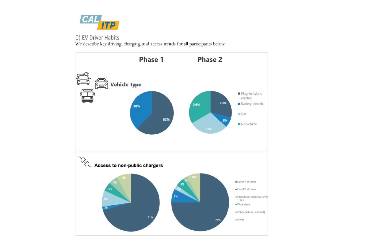 New report on our Universal Equity Charging Card project w/ <a href="/ca_empower/">emPOWER Outreach</a>, <a href="/california_itp/">California Integrated Travel Project</a> &amp; <a href="/CAGoBiz/">GO-Biz</a>!

Insights on clean mobility, payment card systems, open loop expansion, financial inclusion &amp; much more.

Read it here: tinyurl.com/cal-itp-vcan-r…

<a href="/RedeemerCP/">Redeemer Community Partnership</a> <a href="/PB__Community/">Pacoima Beautiful</a>