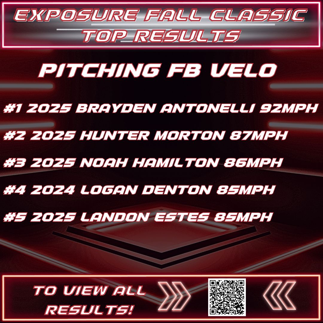 Exposure Classic Events (@xposureclassic) on Twitter photo ECE FALL CLASSIC
TOP FB Velo
<a href="/BAntonelli29/">Brayden Antonelli</a>
@Huntermorton17
<a href="/NoahHamilton25/">Noah Hamilton (2025)</a>
<a href="/denton_logan4/">Logan Denton</a>
<a href="/LandonEstes30/">Landon Estes</a> ECE FALL CLASSIC
TOP FB Velo
<a href="/BAntonelli29/">Brayden Antonelli</a>
@Huntermorton17
<a href="/NoahHamilton25/">Noah Hamilton (2025)</a>
<a href="/denton_logan4/">Logan Denton</a>
<a href="/LandonEstes30/">Landon Estes</a>