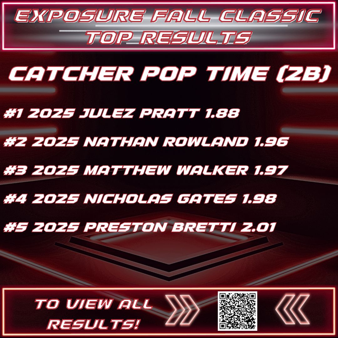 Exposure Classic Events (@xposureclassic) on Twitter photo ECE FALL CLASSIC
TOP CATCHER POP TIMES
<a href="/PrattJulez/">Julez Pratt</a>
<a href="/NathanRowland28/">Nathan Rowland</a>
<a href="/MRW35bsbll/">Matthew Walker</a>
<a href="/NickGates27/">Nick Gates</a>
<a href="/BrettiPreston/">Preston Bretti</a> ECE FALL CLASSIC
TOP CATCHER POP TIMES
<a href="/PrattJulez/">Julez Pratt</a>
<a href="/NathanRowland28/">Nathan Rowland</a>
<a href="/MRW35bsbll/">Matthew Walker</a>
<a href="/NickGates27/">Nick Gates</a>
<a href="/BrettiPreston/">Preston Bretti</a>