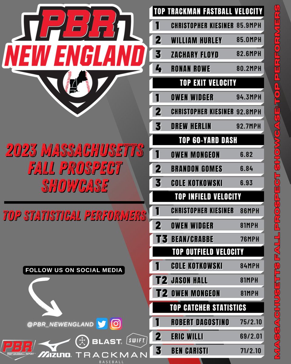 ⚾ Massachusetts Fall Prospect Showcase

📝📊 Statistical Results
🔗👉 loom.ly/NBQ24Sw

#BeSeen @PrepBaseball @PBR_Uncommitted
