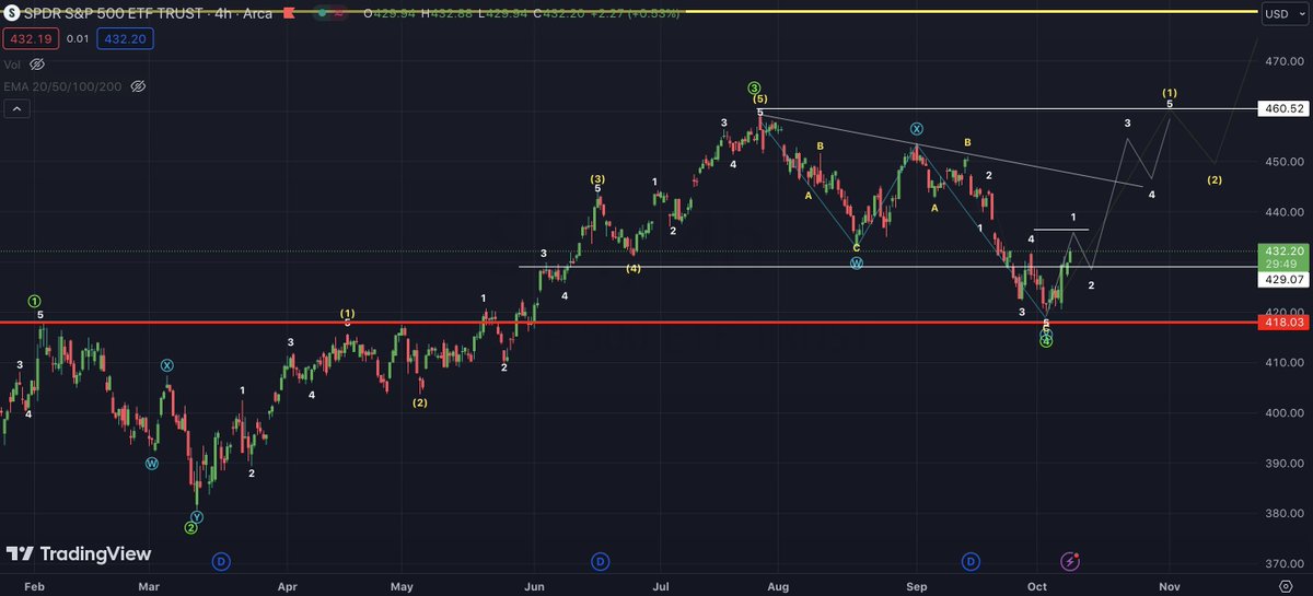 invaluabletrade's tweet photo. $SPY 4 Hour Chart 

Structure playing out beautifully so far 😍 https://t.co/VCRHLX2CqF