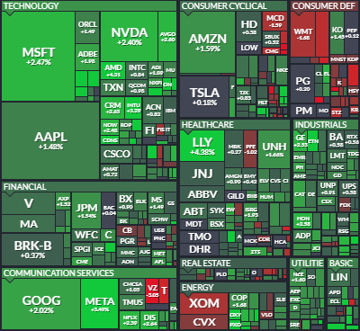 invertiresvivir's tweet photo. Estas son las 7 mejores herramientas para invertir en bolsa sin morir en el intento.

1️⃣ Finviz
Mapas de calor con las ganancias y pérdidas de las empresas.

Te indica las empresas que más han subido, el porcentaje de compañías por encima de la media de 200, y mucho más.

Brutal. https://t.co/9HD6Fnd5kX