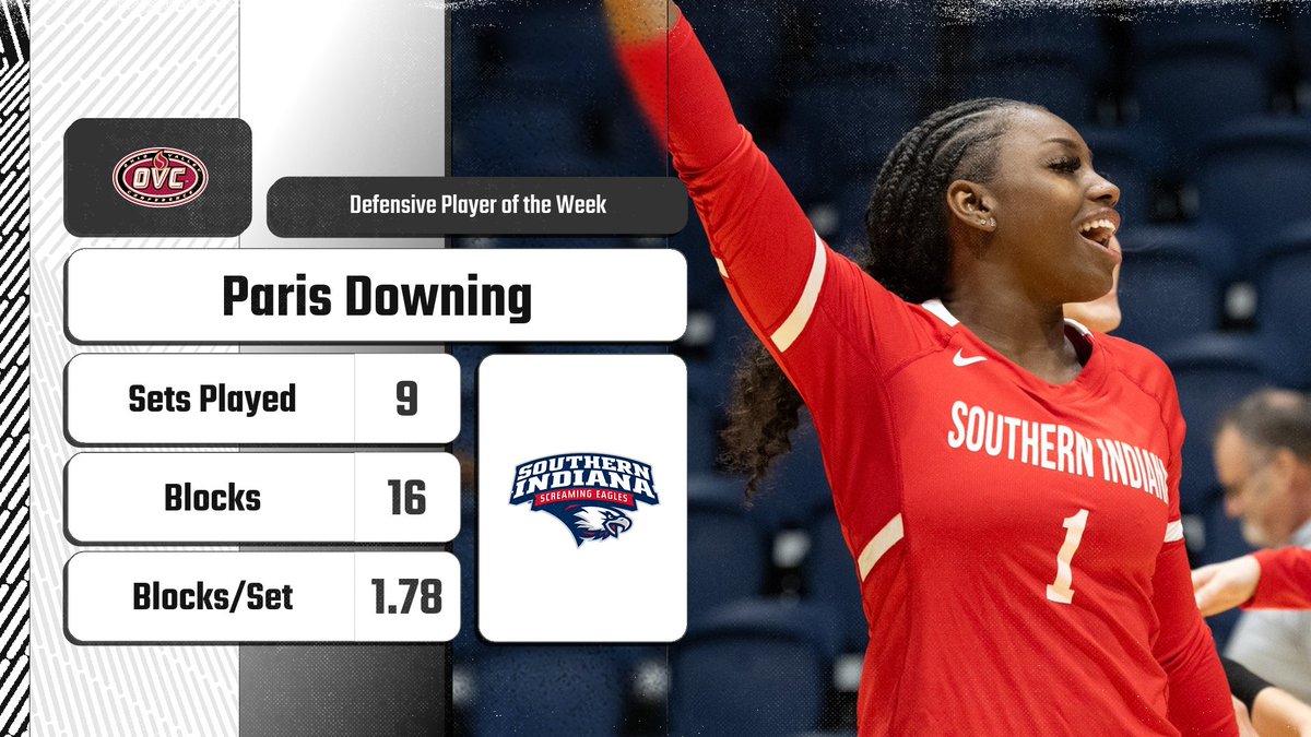 𝗢𝗩𝗖 𝗩𝗼𝗹𝗹𝗲𝘆𝗯𝗮𝗹𝗹 🏐 𝗗𝗲𝗳𝗲𝗻𝘀𝗶𝘃𝗲 𝗣𝗹𝗮𝘆𝗲𝗿 𝗼𝗳 𝘁𝗵𝗲 𝗪𝗲𝗲𝗸
@USIwvolleyball MH Paris Downing

• Had 16 blocks in 9 sets, including career-high 9 in 3-1 win over SIUE

#OVCit | #GoUSIAthletics